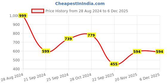 myntra.com Harpa Sweetheart Neck Crop Top harpa Price History Graph from 28 Aug 2024 to 3 Dec 2025