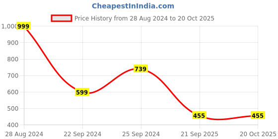 myntra.com Harpa Sweetheart Neck Puff Sleeve Wrap Crop Top harpa Price History Graph from 28 Aug 2024 to 20 Oct 2025