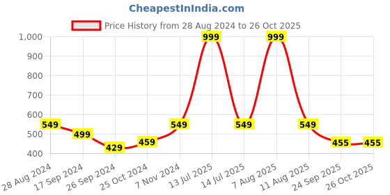 myntra.com Harpa Turquoise Blue & Magenta Floral Print Top harpa Price History Graph from 28 Aug 2024 to 26 Oct 2025
