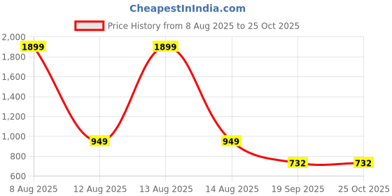 myntra.com Harpa V-Neck Belted Bodycon Dress harpa Price History Graph from 8 Aug 2025 to 25 Oct 2025