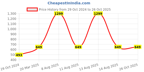 myntra.com Harpa V-Neck Puff Sleeves Top harpa Price History Graph from 29 Oct 2024 to 26 Oct 2025