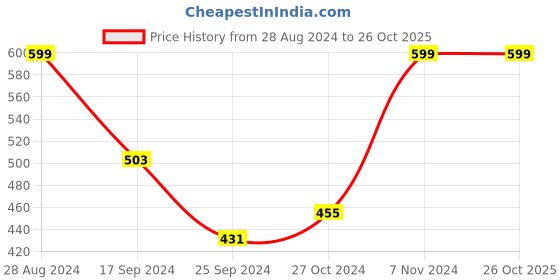 myntra.com Harpa V-Neck Puff Sleeves V-Neck Wrap Top harpa Price History Graph from 28 Aug 2024 to 26 Oct 2025