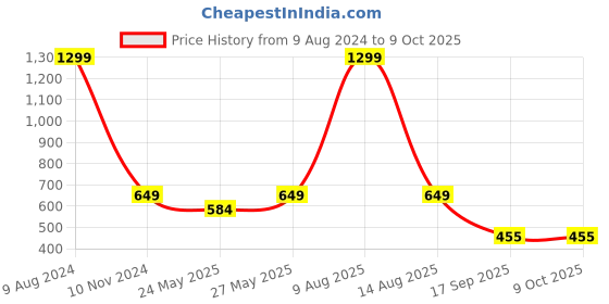 myntra.com Harpa White Bardot Top With Cuffed Sleeves harpa Price History Graph from 9 Aug 2024 to 9 Oct 2025