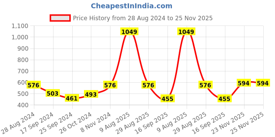 myntra.com Harpa White High Neck Regular Top harpa Price History Graph from 28 Aug 2024 to 25 Nov 2025