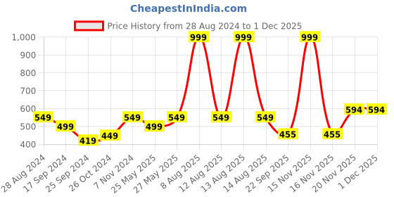myntra.com Harpa White Puff Sleeves Fitted Top harpa Price History Graph from 28 Aug 2024 to 1 Dec 2025