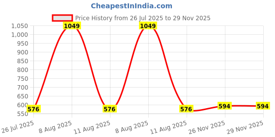 myntra.com Harpa White Regular Top harpa Price History Graph from 26 Jul 2025 to 28 Nov 2025