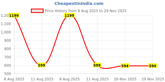 myntra.com Harpa White Self Design Regular Top harpa Price History Graph from 8 Aug 2025 to 28 Nov 2025