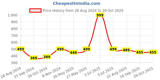 myntra.com Harpa White Wrap Crop Top harpa Price History Graph from 28 Aug 2024 to 29 Oct 2025