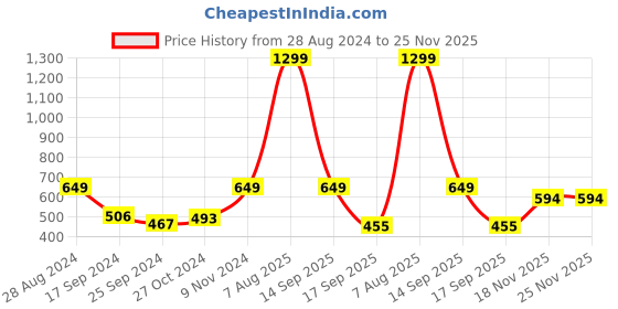 myntra.com Harpa Women Aubergine Checked Styled Back Pure Cotton Top harpa Price History Graph from 28 Aug 2024 to 25 Nov 2025