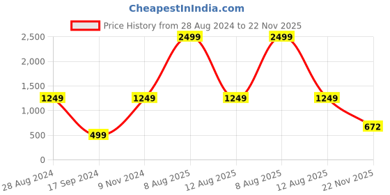 myntra.com Harpa Women Black & White Striped Parallel Trousers harpa Price History Graph from 28 Aug 2024 to 22 Nov 2025