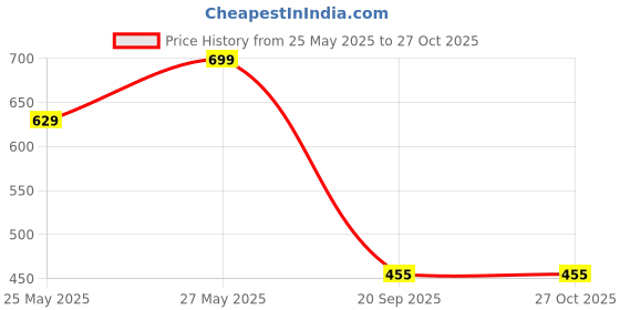 myntra.com Harpa Women Black Floral Print Top harpa Price History Graph from 25 May 2025 to 27 Oct 2025