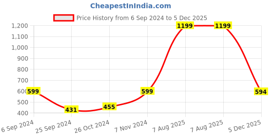 myntra.com Harpa Women Black Floral Printed Top harpa Price History Graph from 6 Sep 2024 to 5 Dec 2025