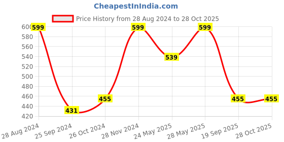 myntra.com Harpa Women Black Printed Top harpa Price History Graph from 28 Aug 2024 to 27 Oct 2025