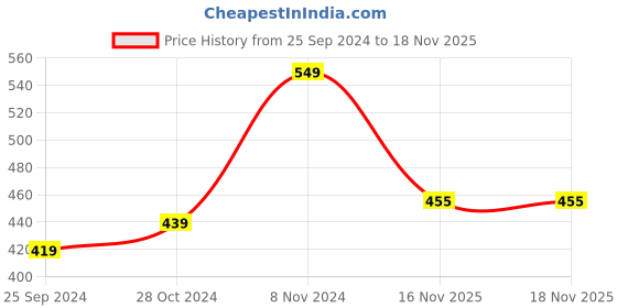 myntra.com Harpa Women Black Printed Top harpa Price History Graph from 25 Sep 2024 to 17 Nov 2025