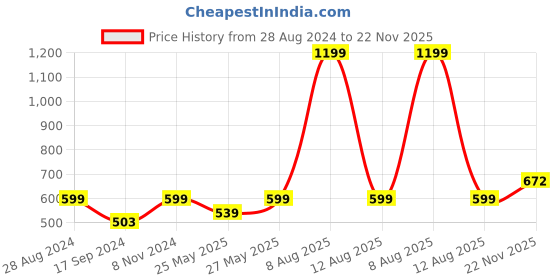 myntra.com Harpa Women Black Regular Fit Solid Joggers harpa Price History Graph from 28 Aug 2024 to 22 Nov 2025