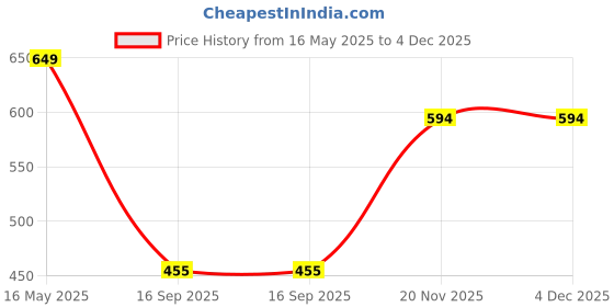 myntra.com Harpa Women Black Self Design Blouson Top harpa Price History Graph from 16 May 2025 to 4 Dec 2025