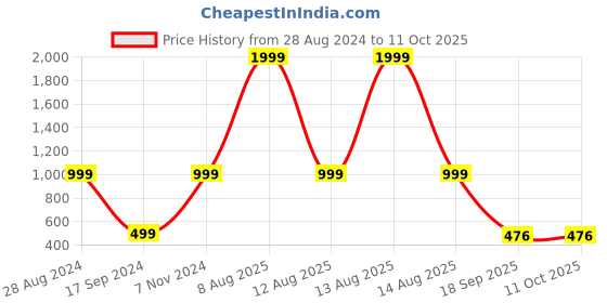 myntra.com Harpa Women Black Smart Regular Fit Solid Regular Trousers harpa Price History Graph from 28 Aug 2024 to 11 Oct 2025