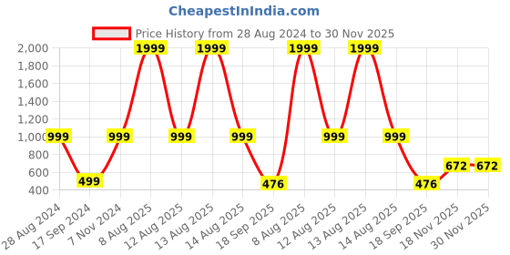 myntra.com Harpa Women Black Smart Regular Fit Solid Regular Trousers harpa Price History Graph from 28 Aug 2024 to 30 Nov 2025