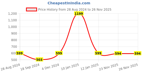 myntra.com Harpa Women Black Solid Cold-Shoulder Top harpa Price History Graph from 28 Aug 2024 to 25 Nov 2025