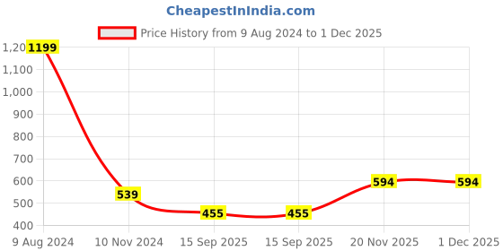 myntra.com Harpa Women Black Solid Crop Top harpa Price History Graph from 9 Aug 2024 to 30 Nov 2025