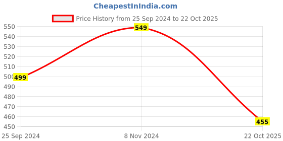 myntra.com Harpa Women Black Solid Top harpa Price History Graph from 25 Sep 2024 to 22 Oct 2025
