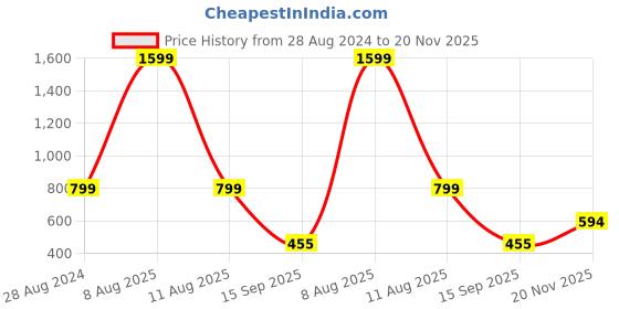 myntra.com Harpa Women Black Solid Wrap Top harpa Price History Graph from 28 Aug 2024 to 20 Nov 2025