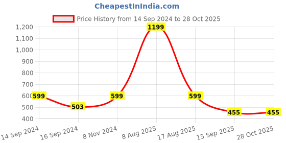 myntra.com Harpa Women Blue Checked Top harpa Price History Graph from 14 Sep 2024 to 28 Oct 2025