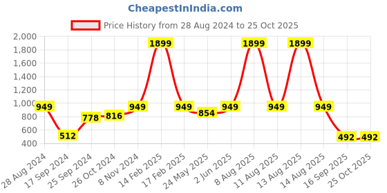 myntra.com Harpa Women Blue Polka Dot Printed Midi Skirt harpa Price History Graph from 28 Aug 2024 to 25 Oct 2025
