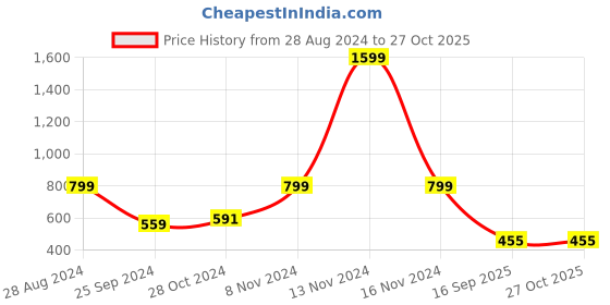 myntra.com Harpa Women Blue Printed Maxi Top harpa Price History Graph from 28 Aug 2024 to 27 Oct 2025