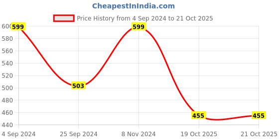 myntra.com Harpa Women Blue Printed Top harpa Price History Graph from 4 Sep 2024 to 20 Oct 2025