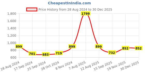 myntra.com Harpa Women Blue Striped Fit and Flare Dress harpa Price History Graph from 28 Aug 2024 to 29 Dec 2025