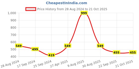 myntra.com Harpa Women Coral Solid Top harpa Price History Graph from 28 Aug 2024 to 20 Oct 2025