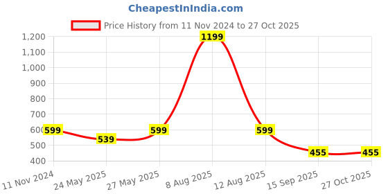 myntra.com Harpa Women Cream-Coloured Printed Top harpa Price History Graph from 11 Nov 2024 to 27 Oct 2025