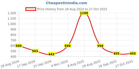myntra.com Harpa Women Dusty Pink & White Polka Dot Printed Styled Back Top harpa Price History Graph from 28 Aug 2024 to 26 Oct 2025