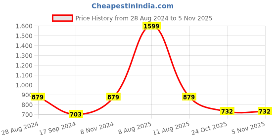 myntra.com Harpa Women Green & Off White Printed Fit and Flare Dress harpa Price History Graph from 28 Aug 2024 to 2 Nov 2025
