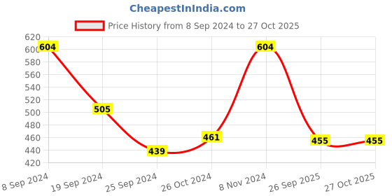 myntra.com Harpa Women Green Printed Cold-Shoulder Top harpa Price History Graph from 8 Sep 2024 to 27 Oct 2025