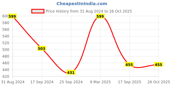 myntra.com Harpa Women Green Solid Top harpa Price History Graph from 31 Aug 2024 to 26 Oct 2025