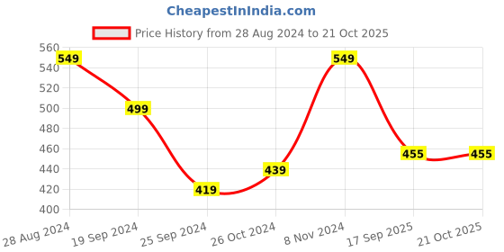 myntra.com Harpa Women Green Solid Top harpa Price History Graph from 28 Aug 2024 to 20 Oct 2025