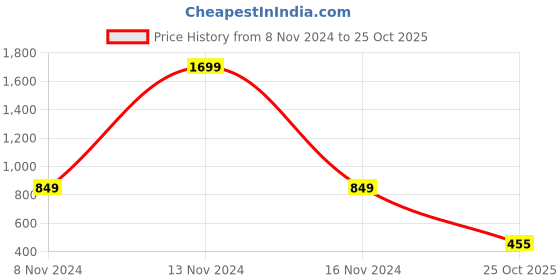myntra.com Harpa Women Green Solid Top harpa Price History Graph from 8 Nov 2024 to 25 Oct 2025