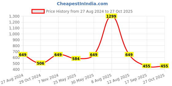 myntra.com Harpa Women Grey & White Floral Print Sweetheart Neck  Smocked Crepe Crop Top harpa Price History Graph from 27 Aug 2024 to 26 Oct 2025