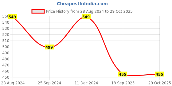 myntra.com Harpa Women Grey Crepe Printed Cold Shoulder Top harpa Price History Graph from 28 Aug 2024 to 29 Oct 2025