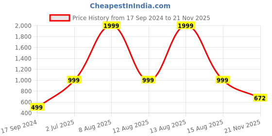 myntra.com Harpa Women Grey Smart Regular Fit Solid Parallel Trousers harpa Price History Graph from 17 Sep 2024 to 21 Nov 2025