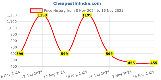 myntra.com Harpa Women Grey Solid Top harpa Price History Graph from 8 Nov 2024 to 16 Nov 2025