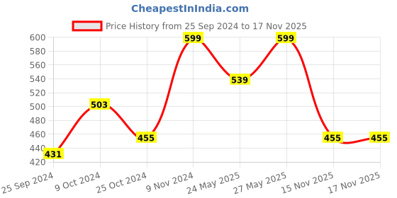 myntra.com Harpa Women Maroon & White Striped Top harpa Price History Graph from 25 Sep 2024 to 15 Nov 2025