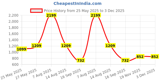 myntra.com Harpa Women Maroon Self Design A-Line Midi Dress harpa Price History Graph from 25 May 2025 to 2 Dec 2025