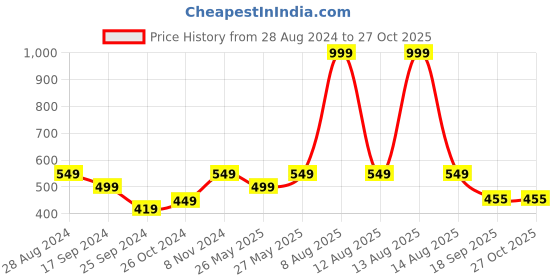 myntra.com Harpa Women Maroon Solid Top harpa Price History Graph from 28 Aug 2024 to 27 Oct 2025