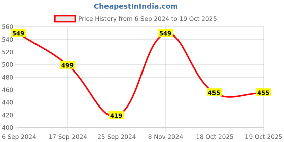 myntra.com Harpa Women Multicoloured Printed Top harpa Price History Graph from 6 Sep 2024 to 18 Oct 2025