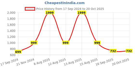myntra.com Harpa Women Multicoloured Striped Keyhole Neck Crepe A-Line Dress harpa Price History Graph from 17 Sep 2024 to 20 Oct 2025
