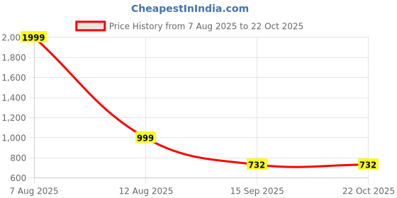myntra.com Harpa Women Mustard Solid Cold Shoulder Sheath Dress harpa Price History Graph from 7 Aug 2025 to 21 Oct 2025