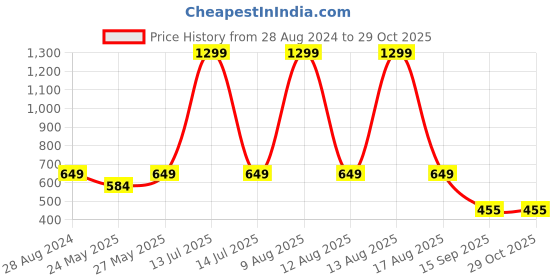 myntra.com Harpa Women Mustard Solid Top harpa Price History Graph from 28 Aug 2024 to 29 Oct 2025